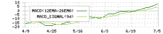 ＷＡＣＵＬ(4173)のMACD