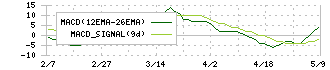 ｃｏｌｙ(4175)のMACD