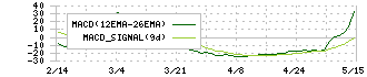 ｉ－ｐｌｕｇ(4177)のMACD
