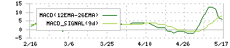Ｓｈａｒｉｎｇ　Ｉｎｎｏｖａｔｉｏｎｓ(4178)のMACD