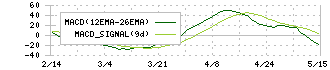 ＫＨネオケム(4189)のMACD