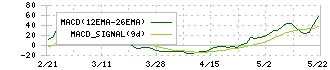 テンダ(4198)のMACD