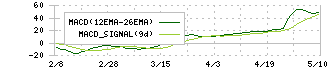 日本ゼオン(4205)のMACD