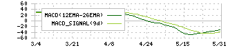 ニチバン(4218)のMACD