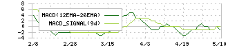 サンエー化研(4234)のMACD