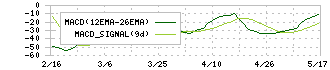 アテクト(4241)のMACD