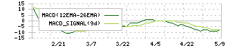ニックス(4243)のMACD