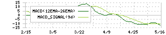 ダイキョーニシカワ(4246)のMACD