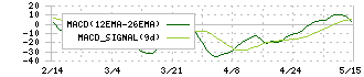森六ホールディングス(4249)のMACD