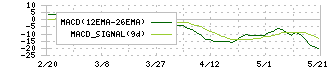 サインド(4256)のMACD