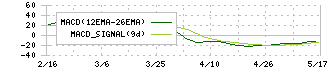 Ｅストアー(4304)のMACD