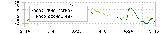 ビーマップ(4316)のMACD