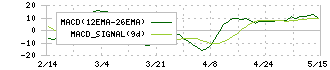 東邦システムサイエンス(4333)のMACD