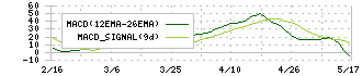 アイ・ピー・エス(4335)のMACD