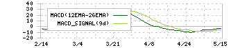 ソースネクスト(4344)のMACD