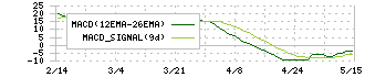 シーティーエス(4345)のMACD