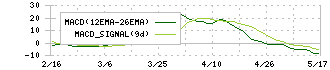 マナック・ケミカル・パートナーズ(4360)のMACD