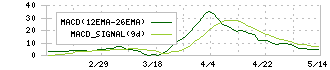 川口化学工業(4361)のMACD