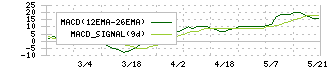 ユミルリンク(4372)のMACD