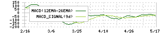 ワンキャリア(4377)のMACD