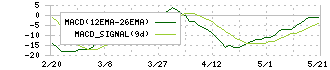 Ｐｈｏｔｏｓｙｎｔｈ(4379)のMACD