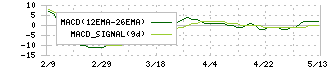 ＳＩＧグループ(4386)のMACD