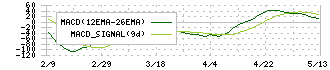 プロパティデータバンク(4389)のMACD