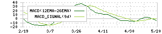 ブロードエンタープライズ(4415)のMACD