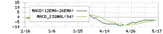 Ｔｒｕｅ　Ｄａｔａ(4416)のMACD