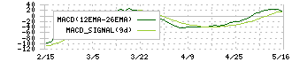 スマレジ(4431)のMACD