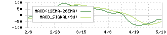 Ｓａｎｓａｎ(4443)のMACD