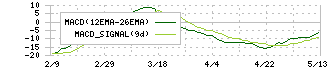 Ｌｉｎｋ－Ｕグループ(4446)のMACD