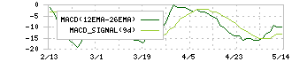 Ｃｈａｔｗｏｒｋ(4448)のMACD