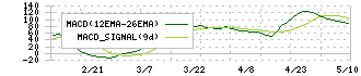 パワーソリューションズ(4450)のMACD