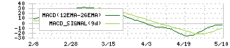 ソフト９９コーポレーション(4464)のMACD