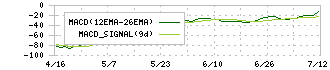 ＨＥＮＮＧＥ(4475)のMACD