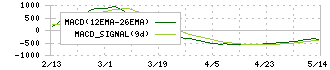 ＡＩ　ｉｎｓｉｄｅ(4488)のMACD