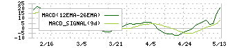 コンピューターマネージメント(4491)のMACD