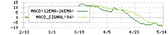 バリオセキュア(4494)のMACD