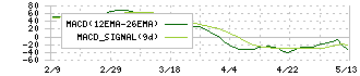 森下仁丹(4524)のMACD