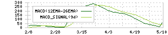 ツムラ(4540)のMACD