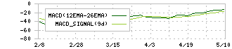 ＪＣＲファーマ(4552)のMACD