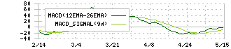ネクセラファーマ(4565)のMACD