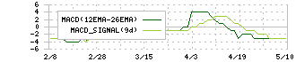 ＮＡＮＯ　ＭＲＮＡ(4571)のMACD