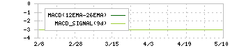 リボミック(4591)のMACD