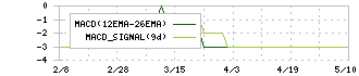 ブライトパス・バイオ(4594)のMACD
