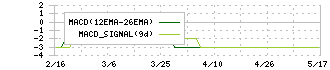 窪田製薬ホールディングス(4596)のMACD