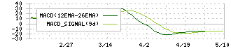 アサヒペン(4623)のMACD