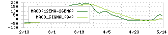 エスケー化研(4628)のMACD