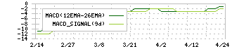 Ｔ＆Ｋ　ＴＯＫＡ(4636)のMACD